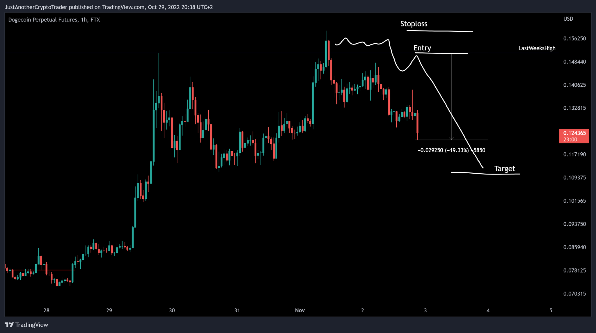 Maartunn On Twitter 20 On The Short Position On DOGE So Far Good maartunn-on-twitter-20-on-the-short-position-on-doge-so-far-good