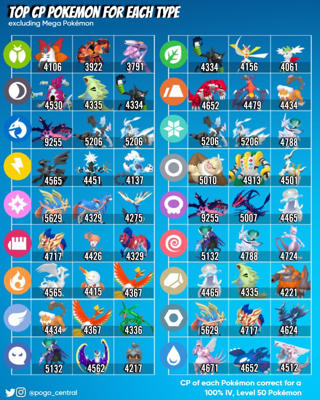 Oprør Transplant Engager PoGOCentral on Twitter: "✨ Top CP Pokémon for each type! ✨ Here's the top 3  Pokémon for each type, ranked by the highest Combat Power! A lot of these  Pokémon aren't in #