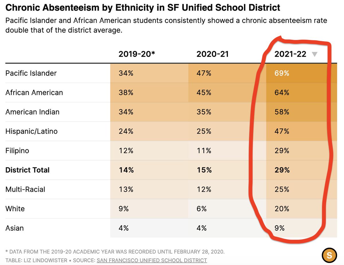 ChadAldeman's tweet photo. Yeesh, look at these chronic absenteeism rates in San Francisco: https://t.co/gLCXoZu3EV https://t.co/smtR66Au74