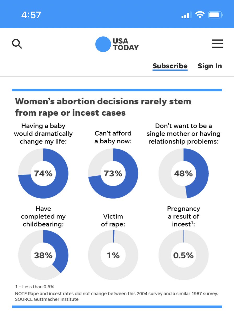 I have such a hard time hearing how “Right to Choose” is being taken away & then Rape/Incest whistle blown. Sorry your right “To Choose” was to say No before Sex if you didn’t want to be a parent. #CloseYourKnees #VoteRedNov8 SEE STATS Exceptions Are not the Rule! #UnbornRights