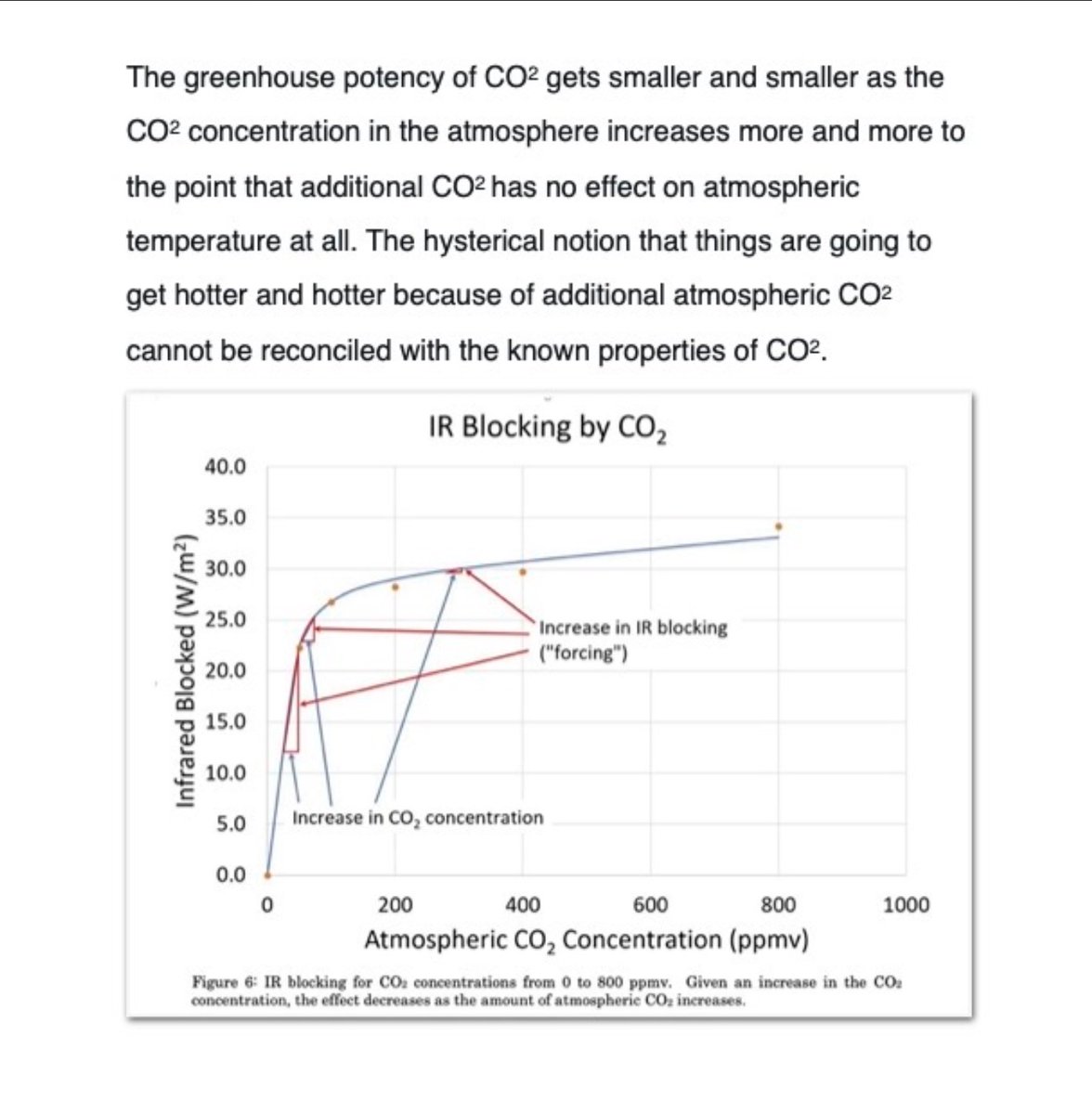 ExecutiveXPin's tweet photo. Carbon dioxide emissions have no effect on world climate - even doubling to 800ppm. CO2's ability to store outgoing radiation vanishes to almost nothing after 180ppm - now 410ppm. The UN's fake climate scare campaign on CO2 emissions has caused a global energy &amp; economic crisis. https://t.co/7qCGdVY0jp