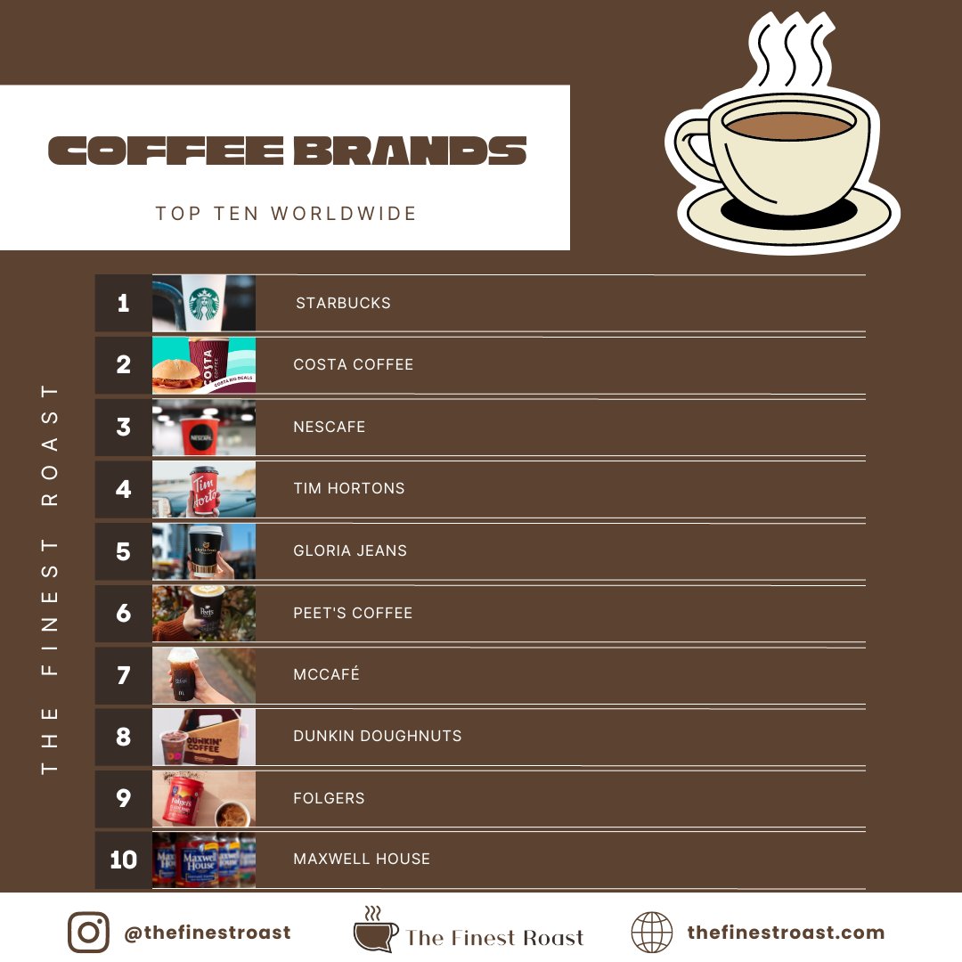 Top 10 coffee brands in the world!

#coffee #didyouknow #coffeeknowledge #coffeetalk #coffeedaily #coffeeholic #coffeefacts #starbucks #coffeebrand