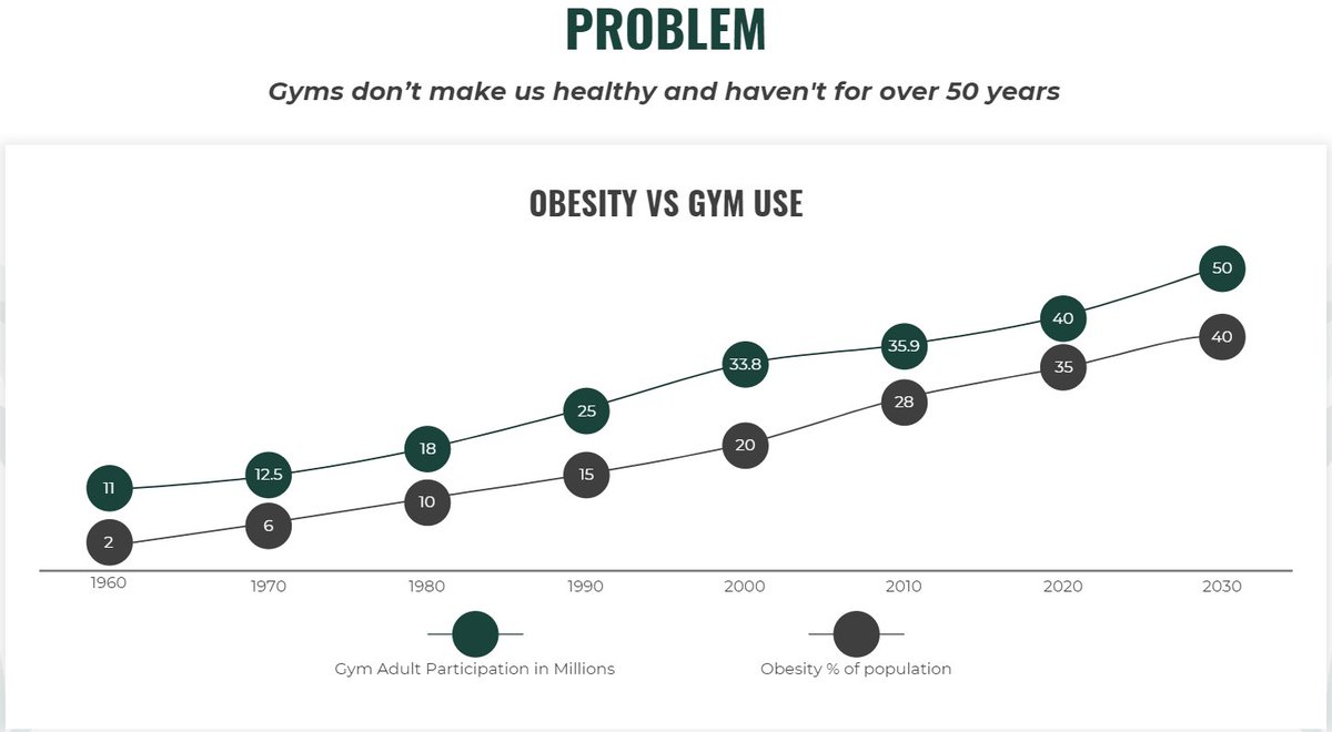 WholeHealthClb's tweet photo. There has never been a gym concept that works. Gym memberships are at an all time high, yet disease and obesity continue to rise right along with those costly gym memberships. It is time for a change.

Our Whole Health approach addresses:
👉Fitness
👉Nutrition
👉Mental health https://t.co/HeBzT6mZBz