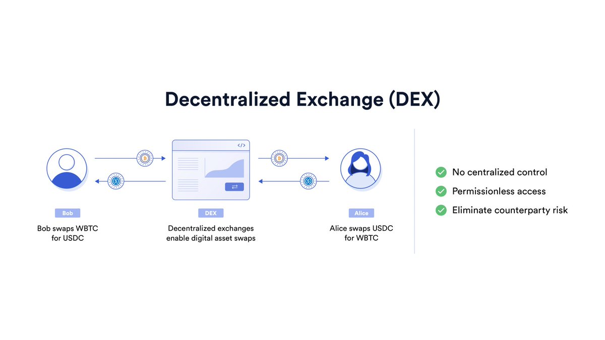 chainlink's tweet image. 1/ Decentralized exchanges—commonly known as DEXs—offer key benefits to users:

✅ No third-party intermediaries facilitating trades
✅ Seamless access via a #Web3 wallet
✅ Reduced counterparty risk