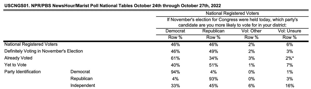 ironchamber's tweet photo. @ScaryTerry6998 @SamuraiFoochs @sunnyright @SimonWDC The poll is in the tweet, here it is - https://t.co/wTFIJHh9cz

It says that there's a dead heat in party affiliation, a 3% higher likelihood of "definitely voting" in R, and a 61%/34% split in "already voted", favoring D. It says D leads now, not that D keeps the lead. https://t.co/CyEFsVs86V