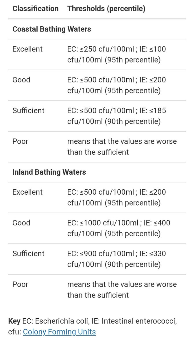 The three water sample sites that failed the e.coli standards on Oct 24th are the three closest to the Budds Farm sewage processing plant, which had discharging wastewater for over a day at the time the samples were taken. Surely this is a public health issue? This is shocking.