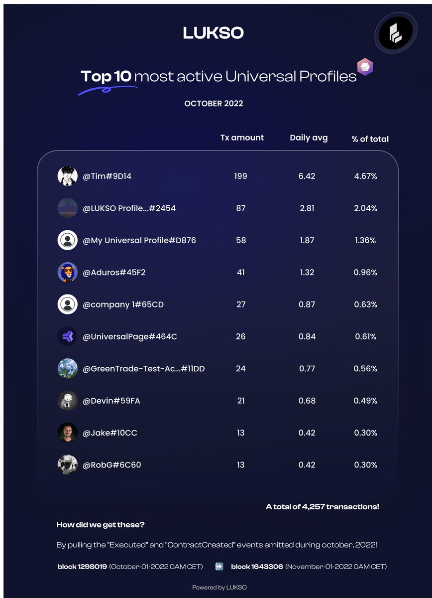 Things are heating 🆙!

Even though October saw a 48% increase in overall activity, the total tx amount from this month's top 10 is actually inferior than the one for September.

In other words - more and more people are using LUKSO's testnet🔥 

<a href="/lukso_io/">LUKSO</a> #LUKSO #LYX <a href="/dropps_io/">DROPPS</a>