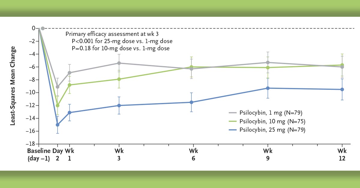 A single 25-mg dose of psilocybin was more effective than a 1-mg dose at alleviating treatment-resistant depression over a period of 3 weeks. The effect was attenuated at 12 weeks. nej.md/3WcfLFp