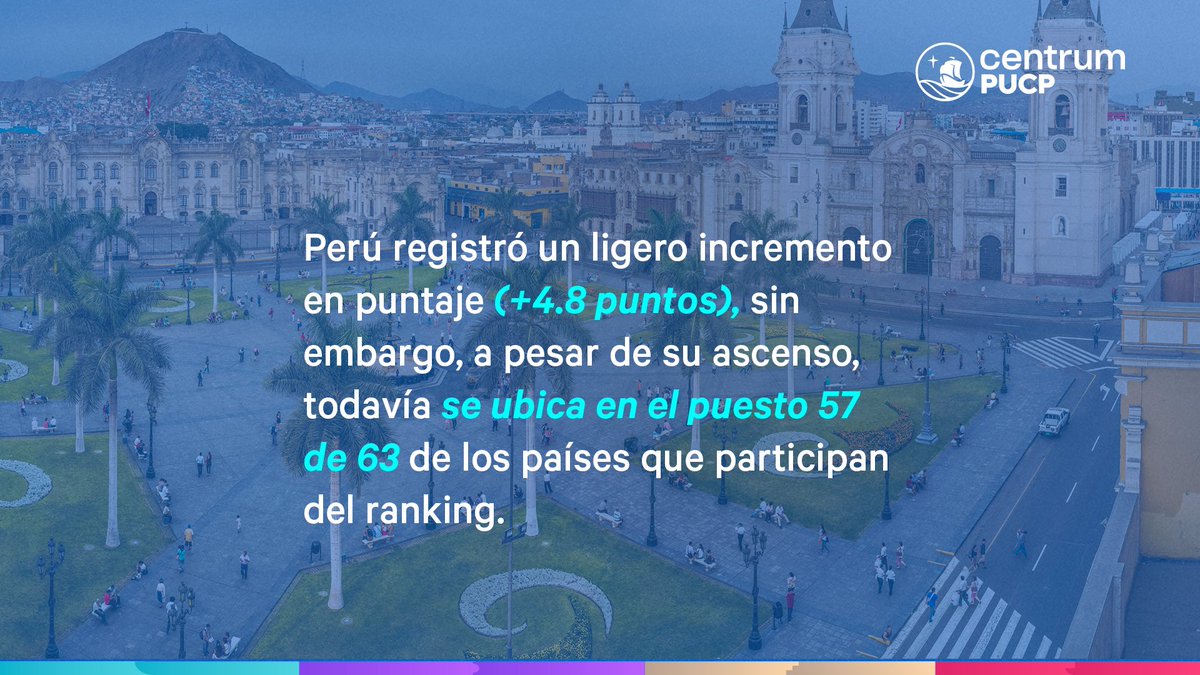 CENTRUMcatolica's tweet photo. El Institute for Management Development (IMD) de Suiza en asociación con Centrum PUCP presentan el Ranking de Competitividad Digital Mundial 2022.
👉Encuentra el artículo completo en nuestro Centrum News: https://t.co/QA9QuAMVYj
#CentrumPUCP #EscuelaParaLosBuenosNegocios https://t.co/uNxcMU1Flk