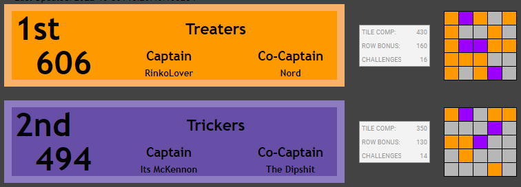 Huge congratulations to the Treaters who won the Halloweengo. Well done <a href="/ReisenLoverX/">RinkoLover</a> and <a href="/NordOnRs/">Nord</a> for carrying your team to victory.