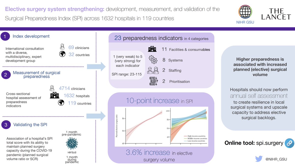 Thank you @DrJamesGlasbey for the opportunity to contribute in the #SPI via @CovidSurg and @NIHR_GSU