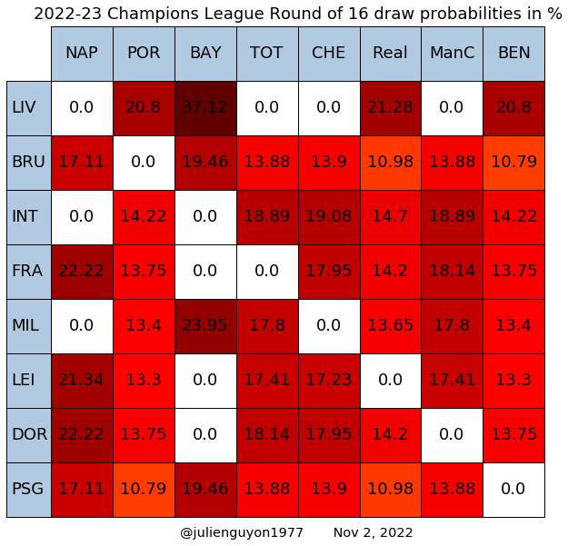 Here are the EXACT #draw #probabilities for the round of 16 of the #ChampionsLeague. Bayern-Liverpool most likely matchup; Porto-PSG and Benfica-Brugge least likely