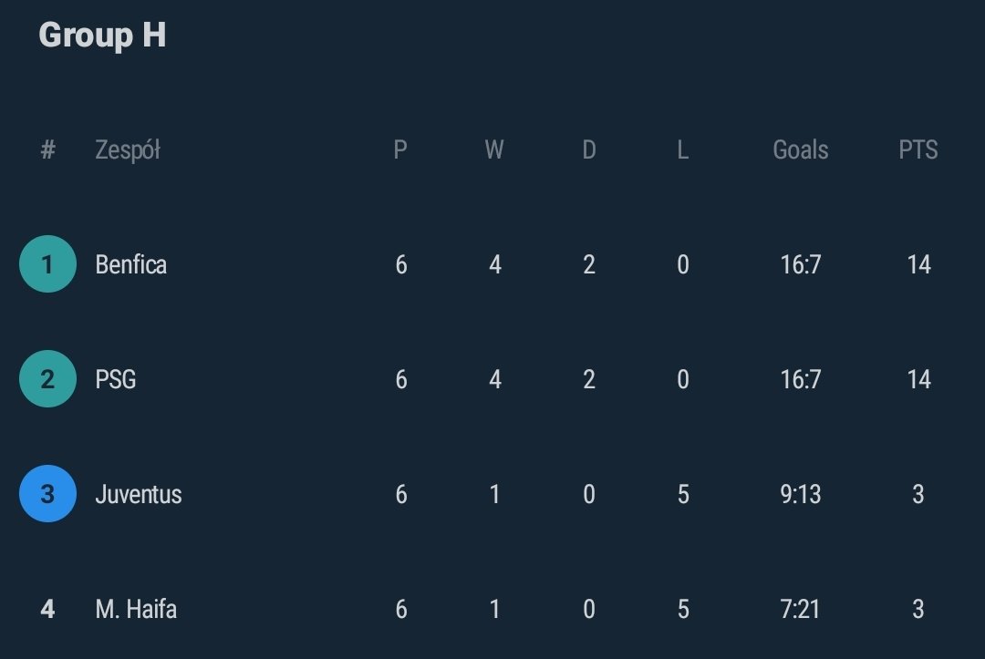 MBarts_'s tweet photo. HAHAHAHA Benfica 1. w grupie golami na wyjeździe (Dziś szóstka strzelona Maccabi)

#MACBEN #UCL https://t.co/1qe161GARp