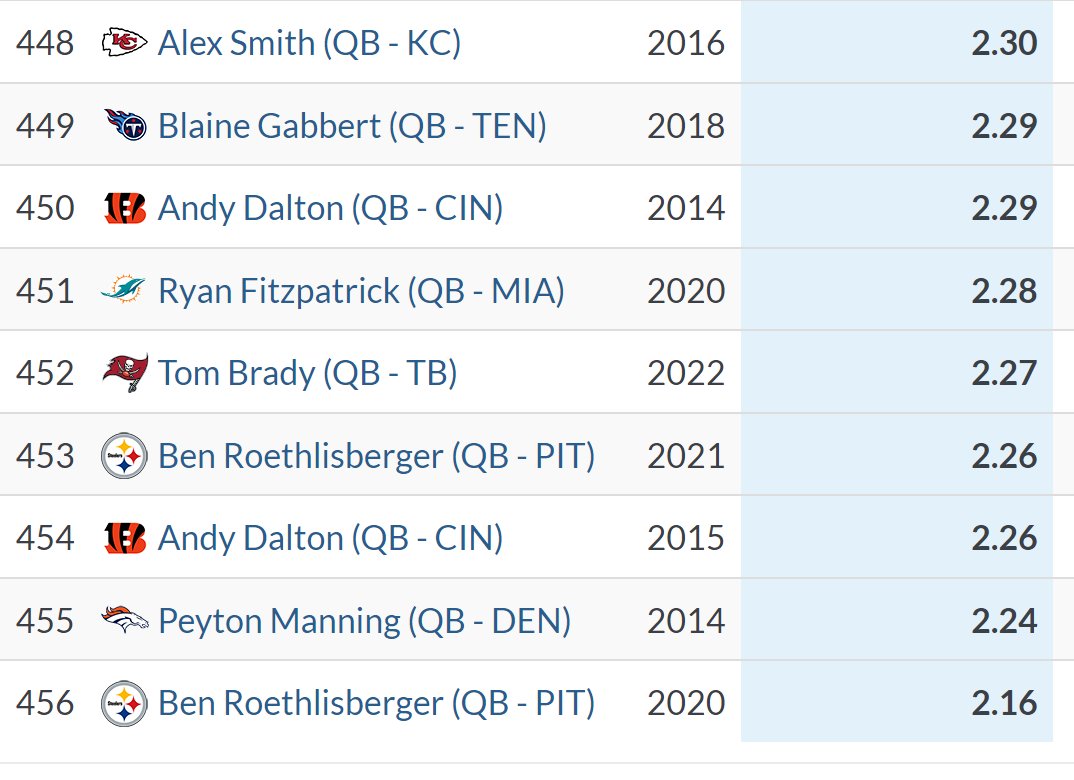 the 9 NFL QBs since 2012 that have recorded an average time to throw of 2.3 seconds or faster. Tom Brady has recorded three sub-2.4 seasons since 2012, but he's in new territory this year.