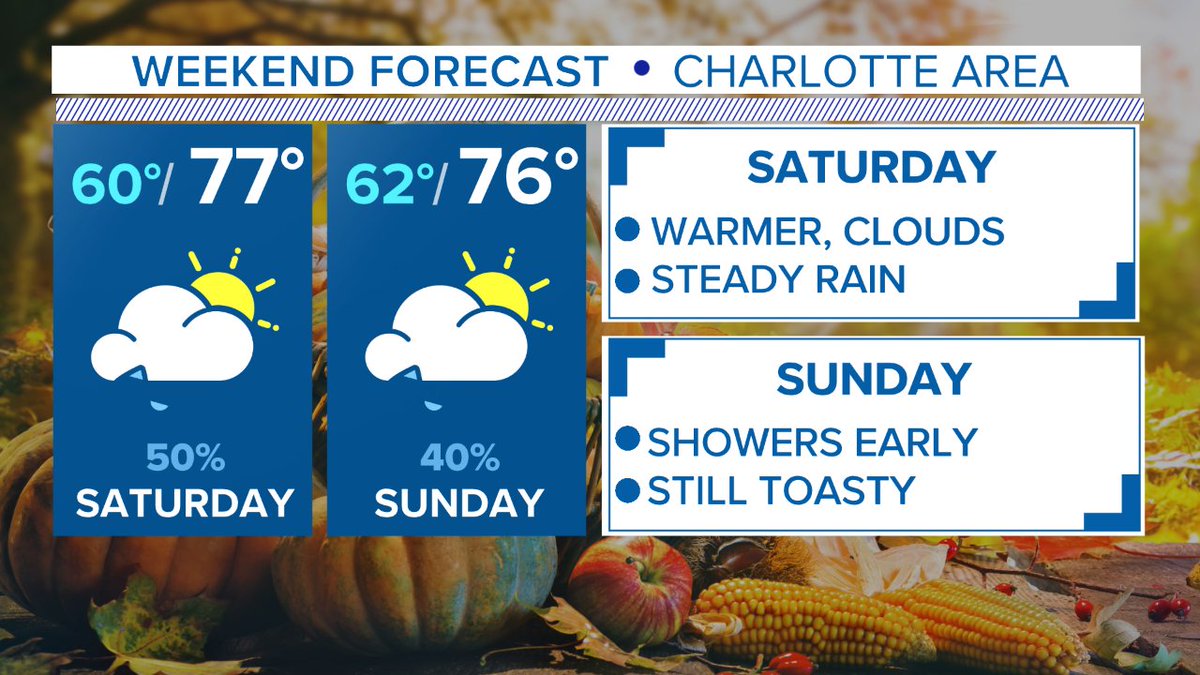 Warmer and dry tomorrow before better rain chances arrive this weekend ☔ It won't be a washout, but expect more clouds + steady rain at times. Stay tuned for changes! @wcnc