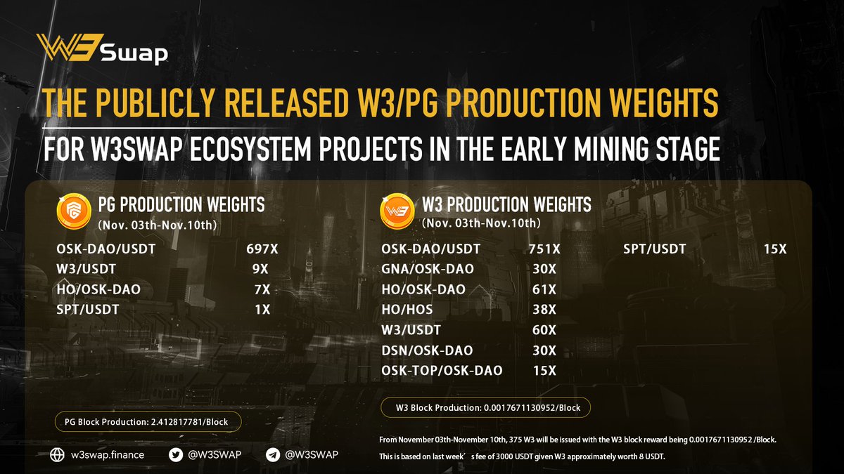 w3_foundation's tweet photo. 👑W3Swap is producing more dragons in an orderly fashion, according to official statistics last week

🌳The latest output weights (November 03 - November 10) have been published

⚡️See the poster below for details:
https://t.co/6C5nKmx3M1 https://t.co/YcA7Ayb4bx