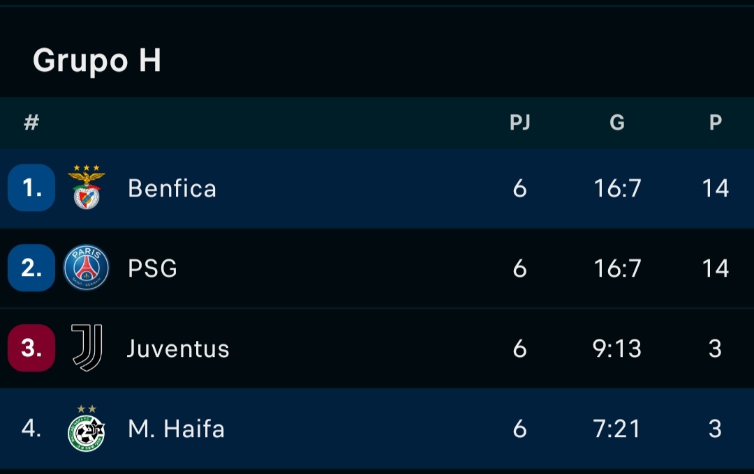 PSG - 890M
Benfica - 298M

Burro não sou eu por, como Portista, parabenizar o Benfica por este feito. Burro é quem, independentemente do clube, se deixa abater pela ceguez do clubismo e não consegue ver mérito nele. Quem consegue isto só pode merecer. Parabéns!
