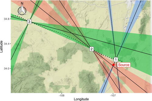 Aeroseismometery, using balloon motion in response to acoustic loading to determine the signal azimuth, has the potential to improve the effectiveness of balloon-borne acoustic sensing on Earth and other planets. Learn more: doi.org/10.1121/10.001… @SandiaLabs @NASAJPL