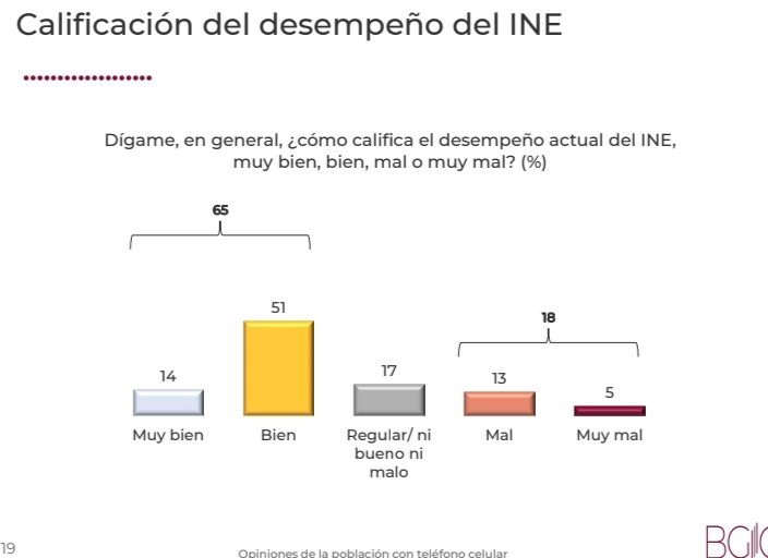 A inicio de septiembre el @INEMexico levantó su habitual encuesta de percepción ciudadana. Está publicada desde el 15 de octubre en el portal de transparencia: bit.ly/3FJyrXd Nadie la escondió. En la encuesta la aprobación del INE era buena, de 65% Sigue 🧵