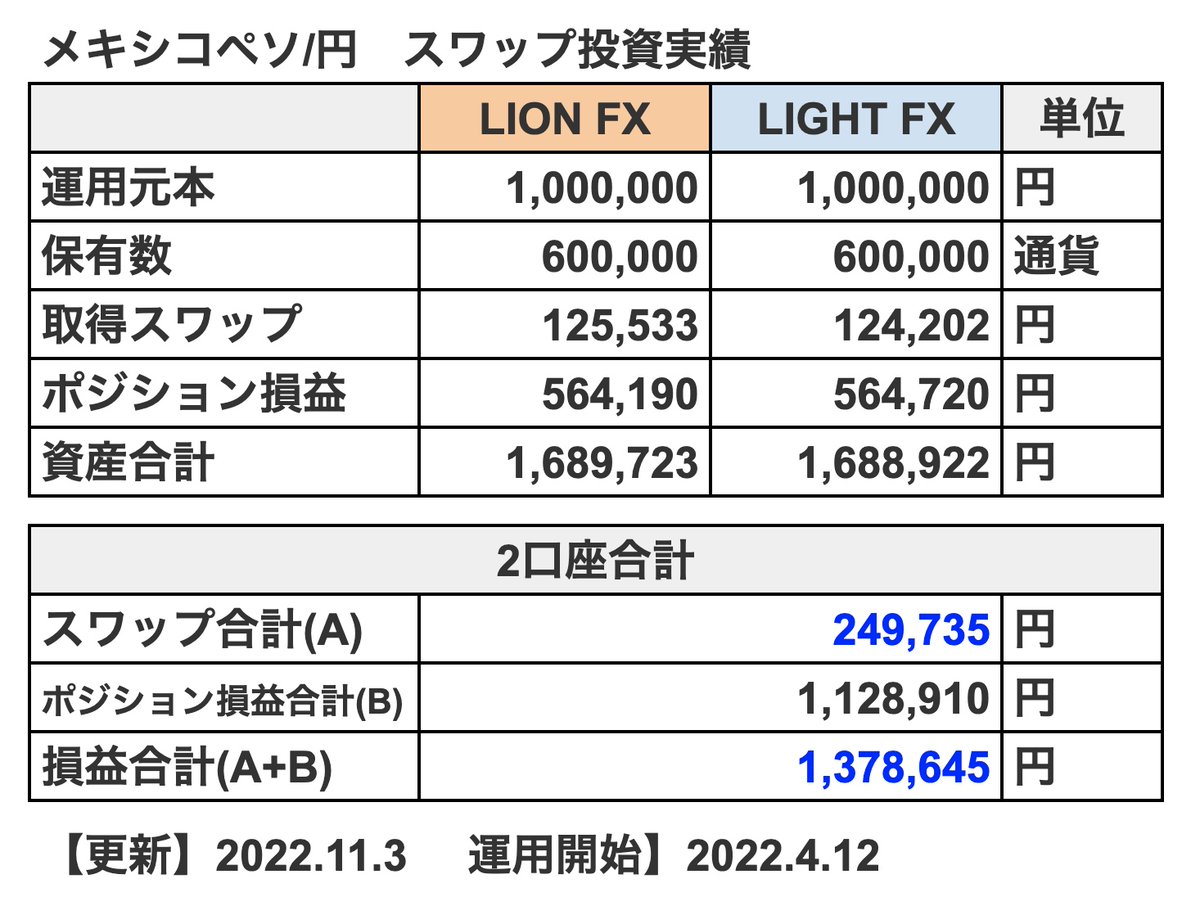 PonkotsuSanta's tweet photo. 【 #ブログ更新 】
メキシコペソ・スワップ投資10月の実績確定🎅
「#LIONFX」「#LIGHTFX」両方で運用中
https://t.co/NZzONJyl6j

ほったらかし7ヶ月弱で249,000円以上のスワップをゲット＆評価損益137万円以上🎉
円安が止まりませんが、外貨投資のおかげで心穏やかでいられます😄

 #fx #メキシコペソ https://t.co/rZ7WkwdamY