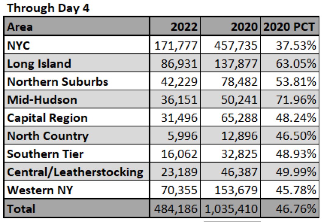 NYC is significantly … SIGNIFICANTLY… Underperforming in early voting when compared to 2020. Draw your own conclusions as to why Hochul is panicking.