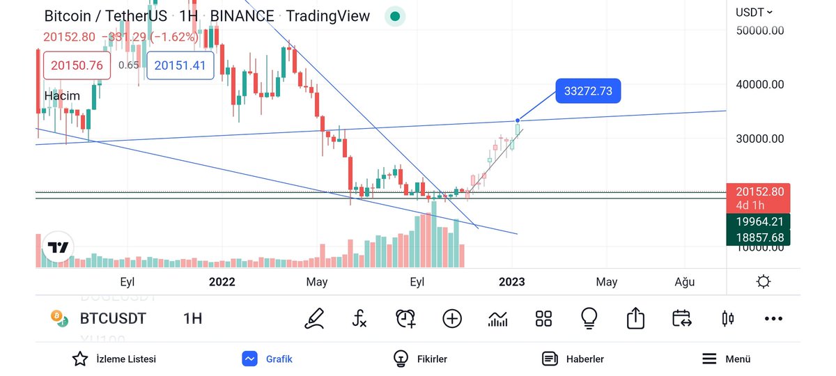 Muhendisbey2134's tweet photo. #btc #btcusdt Yorumu yapalım RSİ Kırılımı ve günlük'te üçgen kırılımı var 19950$ denemesi yapmaya çalışıyor eğer içeri atamazsa 33k yolculuğu başlar.🚀 Şans bizlerle olsun 🙏
Enerjinizi bu bölgeden uzaklaşmaya harcayın 🙏 Güzel günler yakındır 😜 https://t.co/Q5TMClK5FZ
