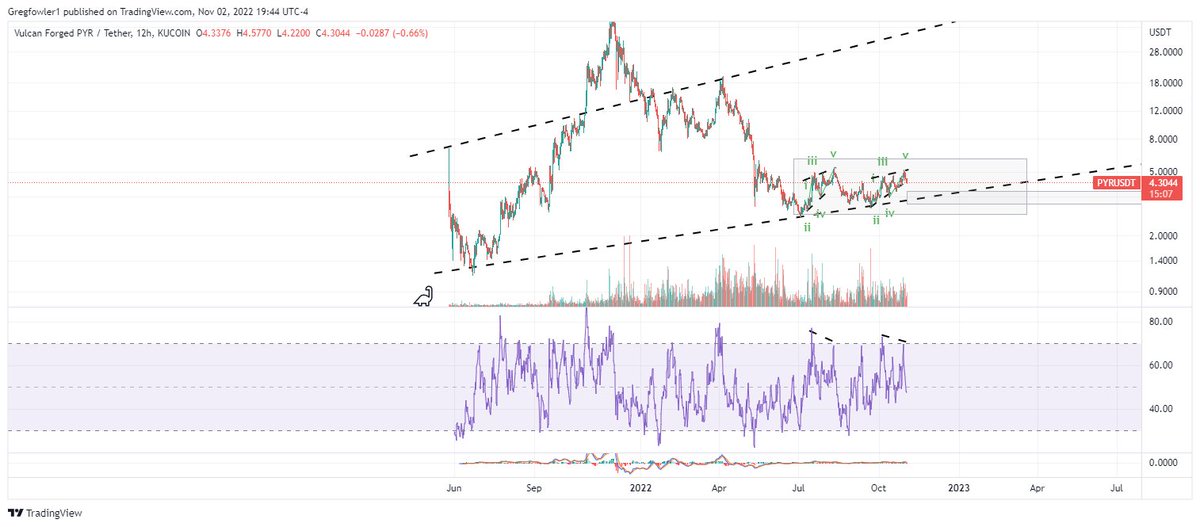 crypt0_greg's tweet photo. #VulcanForge #Crypto made a video showing the target areas and also BEFORE #PYR #Cryptocurrency Rips out of there. Look like a juicy setup to me. https://t.co/u0KL9hd9Em