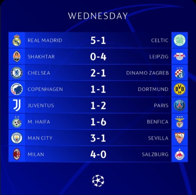 Ini dia hasil lengkap dari UEFA Champions League dini hari tadi

Milan berhasil mengalahkan Salzburg yang membuat mereka lolos babak 16 besar. Sedangkan Juve kalah lagi 🤣