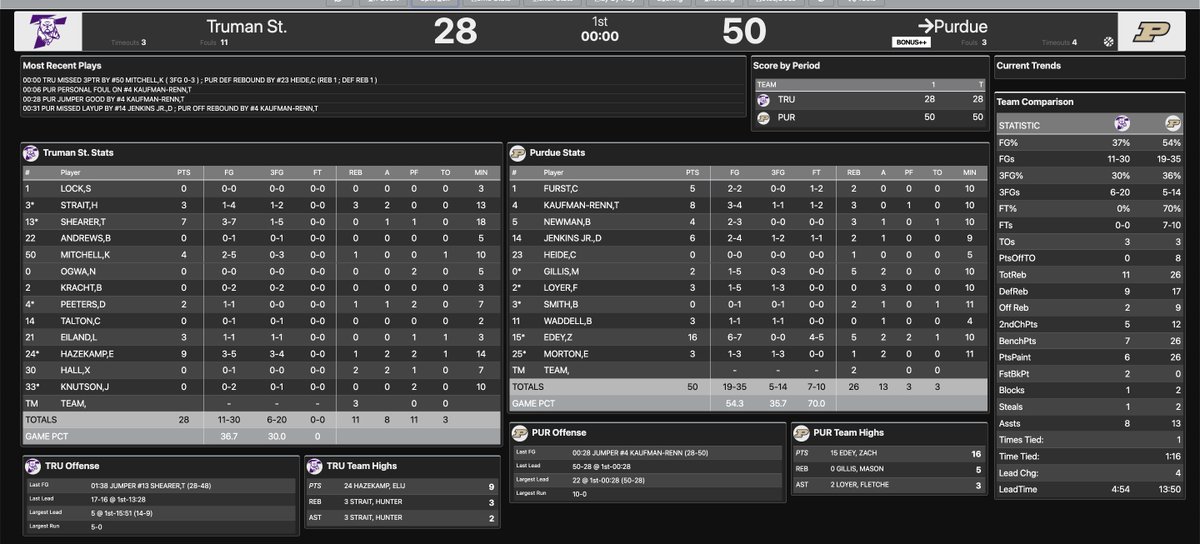 Halftime stats: #Purdue 50, Truman State 28