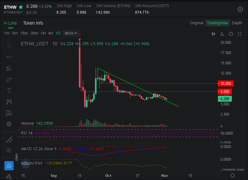 Leveluptrading's tweet photo. Up a healthy 5% for now on my $ETHW entry, bounced off of that diagonal line like we wanted it to. 

Would love to see continuation!

#ETHW #EthereumPOW #Ethereum #Crypto #Cryptocurrency #Cryptocurrencies https://t.co/25v35IL8s7