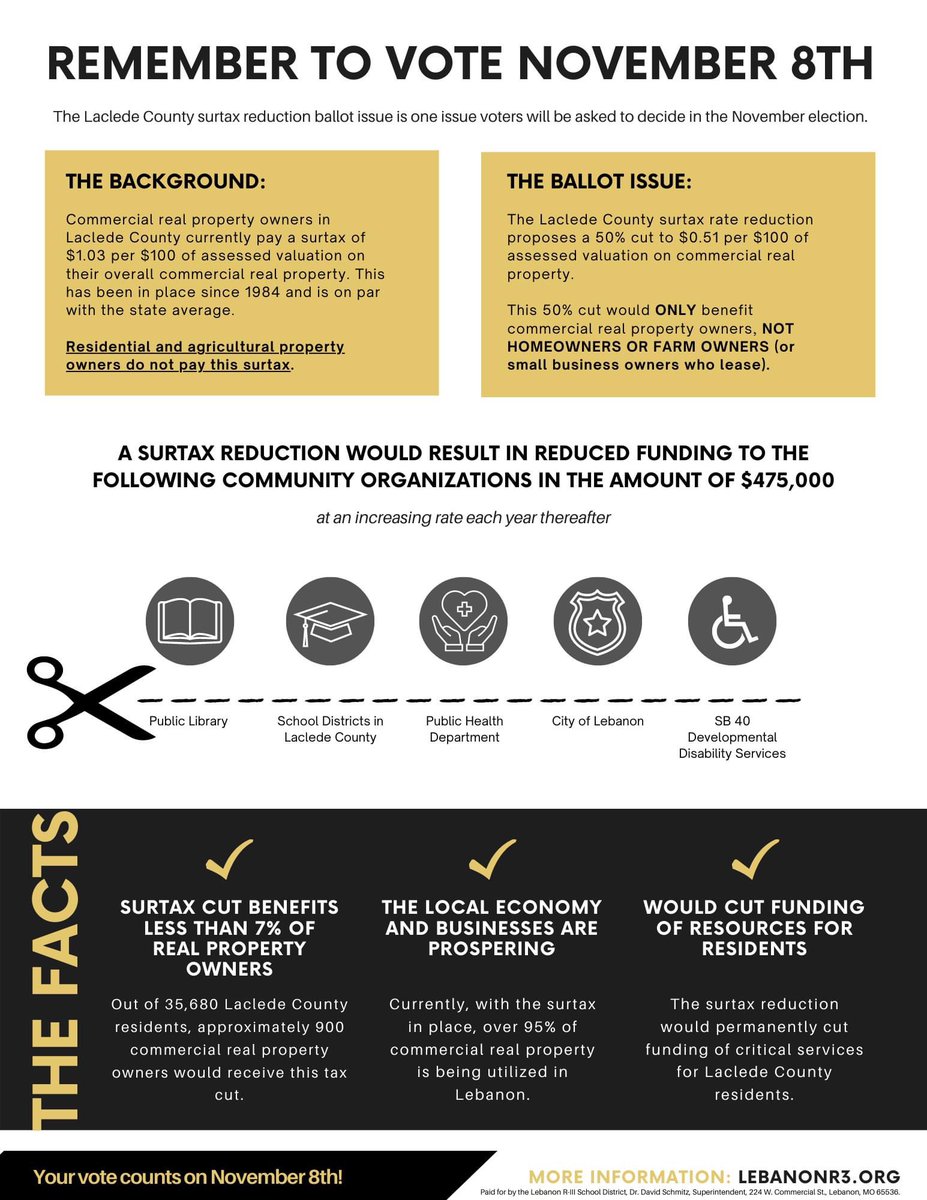 The proposed Laclede County surtax reduction is on Tuesday’s ballot. Below we share some information about the background and impact: