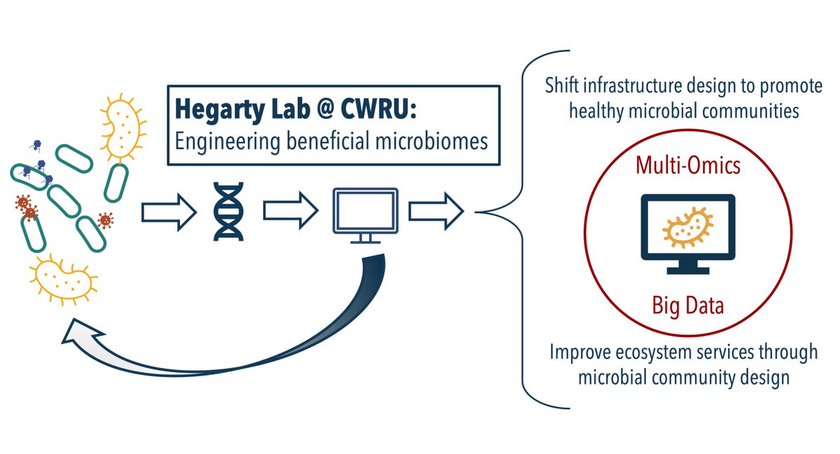 My new lab in CEE <a href="/cwru/">Case Western Reserve</a> is recruiting! Our projects relate to engineering beneficial microbiomes and are a mix of wet lab and computational work. Coding/microbiology experience is helpful, but not needed. Reach out for more info on projects or check out: engineering.case.edu/research/labs/…
