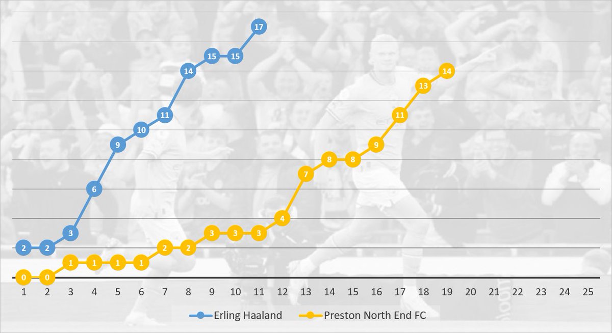 Erling Haaland v Preston North End tweet media