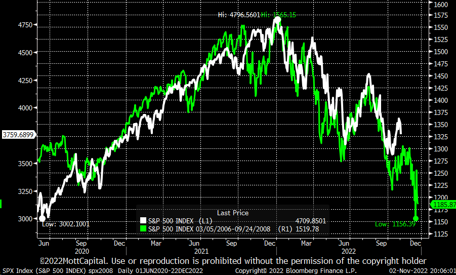 MichaelMOTTCM's tweet photo. The updated chart comparing the 2022 #sp500 with the #SP500 of 2008. 12-day shift in place. https://t.co/RzhrKf8zw6