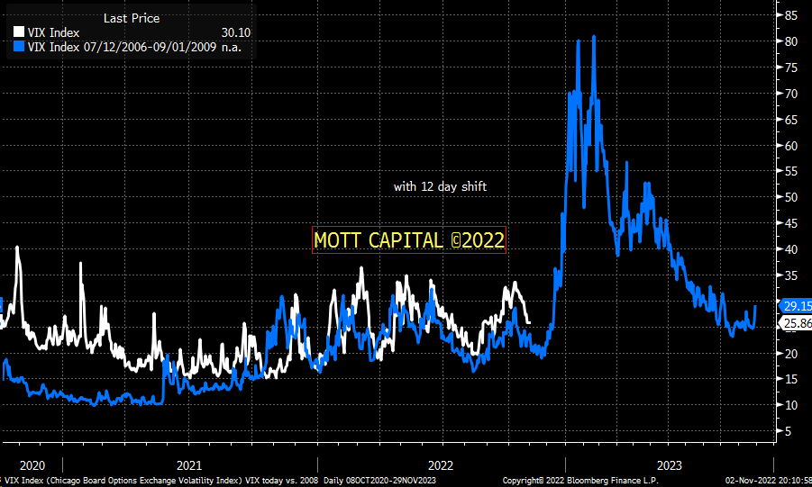 MichaelMOTTCM's tweet photo. $vix 2022 compared to $vix 2008 with the 12-day shift. https://t.co/LUOTDtoEfG