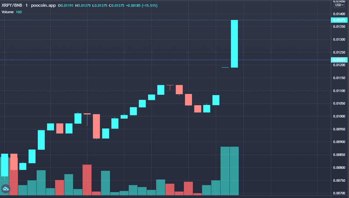 Market Currently sitting at $12,300! People are noticing and liking the great the 8% $XRP Rewards! #XRP #XRPCommunity #XRPholders #XRPArmy #XRPY
poocoin.app/tokens/0xfd412…