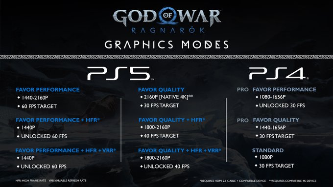 God of War Ragnarök Graphics Mode Options

PlayStation 5
• Favor performance: 1440-2160p, 60fps target
• Favor performance + High Frame Rate: 1440p, unlocked 60fps
• Favor performance + High Frame Rate + Variable Refresh Rate*: 1440p, unlocked 60fps
• Favor quality: 2160p, 30fps target [Native 4K]**
• Favor quality + High Frame Rate*: 1800-2160p, 40fps target
• Favor quality + High Frame Rate + Variable Refresh Rate (on compatible displays)*: 1800-2160p, unlocked 40fps

*Requires HDMI 2.1 cable and compatible display
**Requires compatible 4K display

PlayStation 4
PS4 Pro:
• Favor performance: 1080-1656p, unlocked 30fps
• Favor quality: 1440-1656p, 30fps target
 
Standard: 
• 1080p, 30fps target