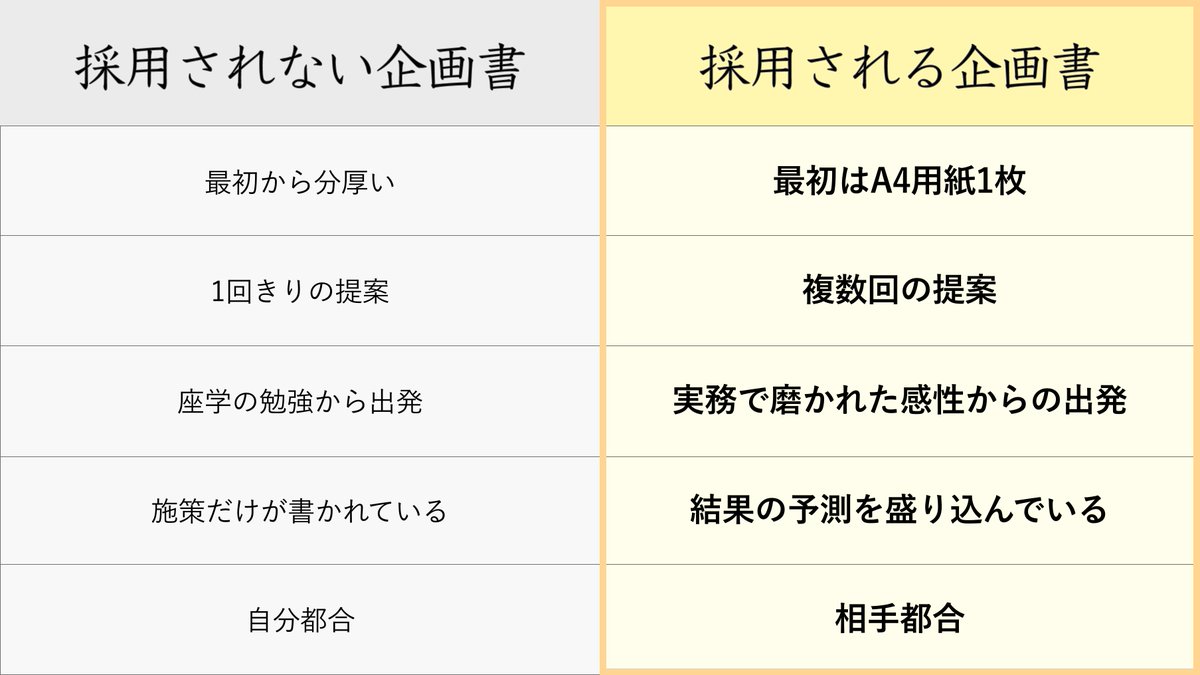 WebGodog's tweet image. 【良い企画書の条件】

🌟相手の考えを理解している
価値観や方向性◎

🌟簡潔に短く
相手が興味を持てば詳しく追加すればいい

🌟数字付きで結果を予測
この期間でこのぐらい予算をかけるとこれくらいの利益になると具体的にイメージが◎

#webデザイナー #web制作 #cssの犬 #デザイン #企画書