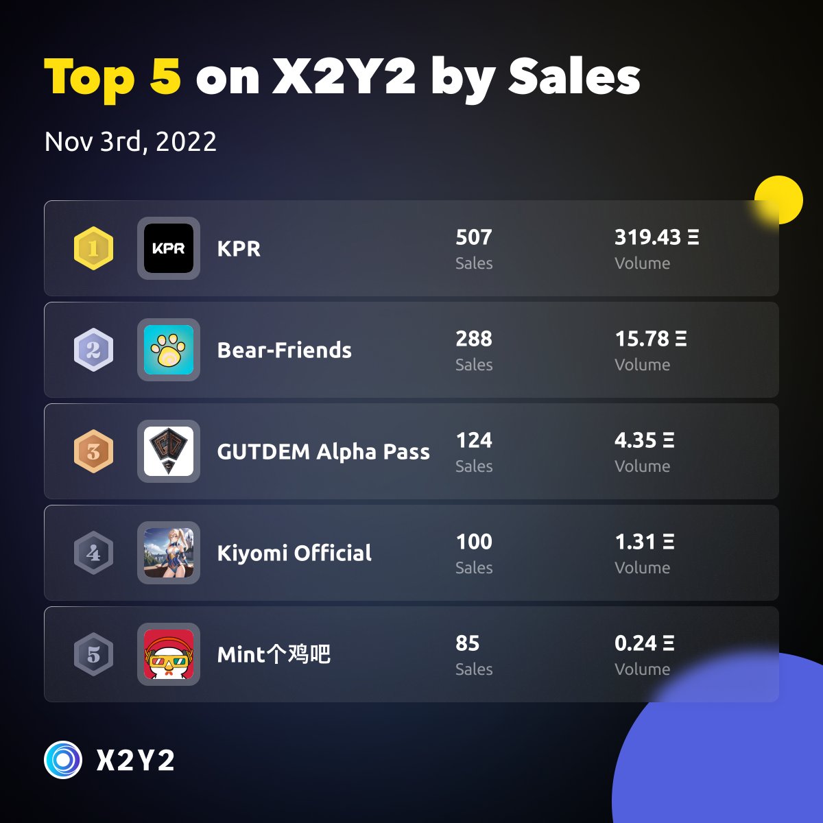 X2Y2 (@the_x2y2) on Twitter photo Top 5 projects on #X2Y2 by Sales in the last 24 hours 🎉🥳
- 1 KPR <a href="/KPRVERSE/">KPR</a>
- 2 Bear-Friends <a href="/BearFriends_NFT/">BearFriends</a>
- 3 GUTDEM Alpha Pass <a href="/gutdem_official/">GUTDΞM</a>
- 4 Kiyomi Official @Real_KiyomiNFT
- 5 Mint个鸡吧 <a href="/Mintgjb/">Mint个鸡吧 | 🐥🐥🐥.eth</a>
x2y2.io/ranking?catego… Top 5 projects on #X2Y2 by Sales in the last 24 hours 🎉🥳
- 1 KPR <a href="/KPRVERSE/">KPR</a>
- 2 Bear-Friends <a href="/BearFriends_NFT/">BearFriends</a>
- 3 GUTDEM Alpha Pass <a href="/gutdem_official/">GUTDΞM</a>
- 4 Kiyomi Official @Real_KiyomiNFT
- 5 Mint个鸡吧 <a href="/Mintgjb/">Mint个鸡吧 | 🐥🐥🐥.eth</a>
x2y2.io/ranking?catego…