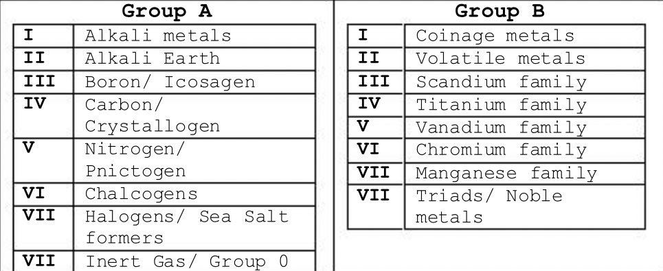 mexan16's tweet photo. Meron tlga sila knukuha dito. 

Q: Which group in the Periodic Table? https://t.co/bvF9A1gp7F
