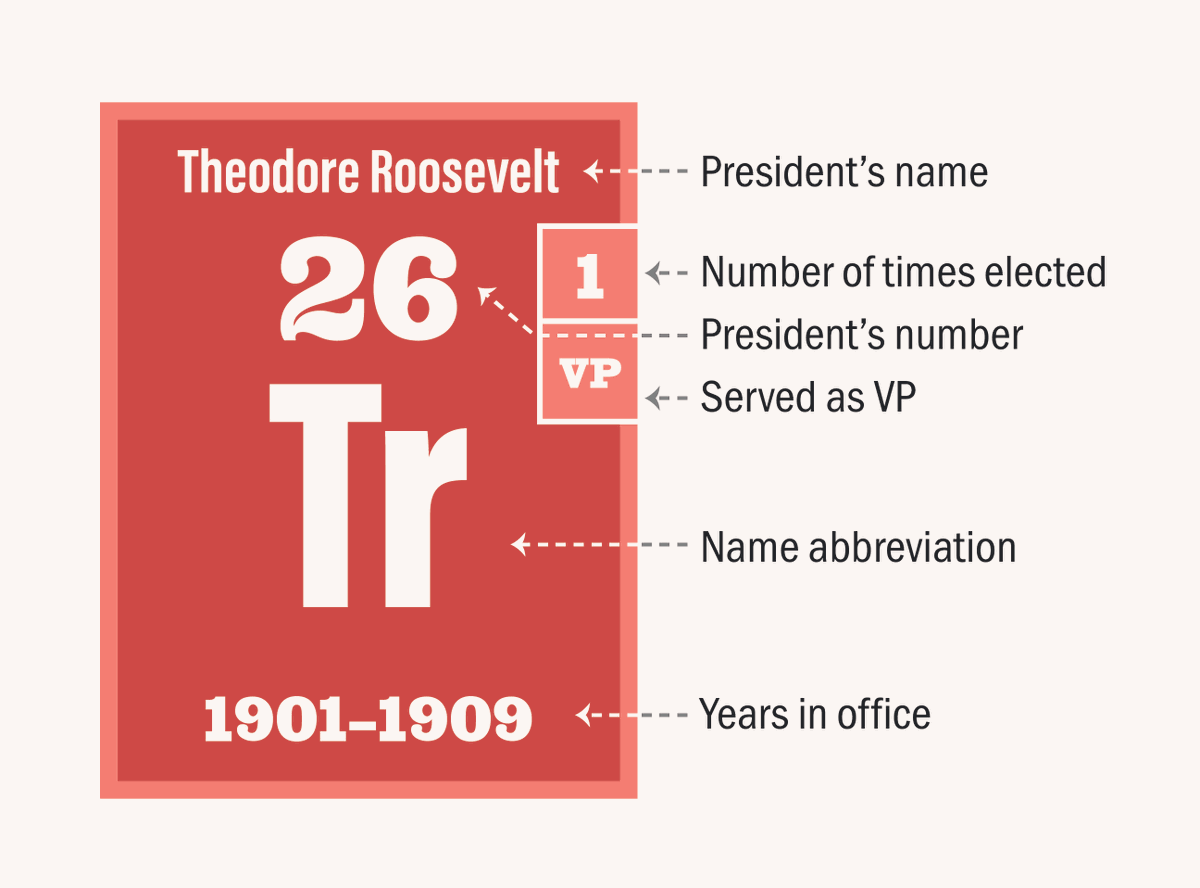 How to read a cell from our Periodic Table of the Presidents