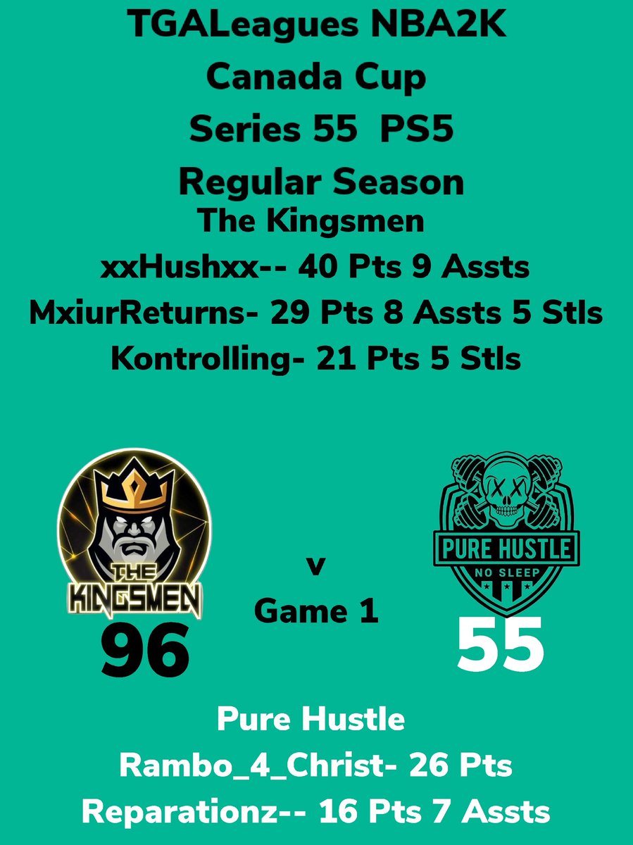 LeaguesTga's tweet photo. TGALeagues NBA2K Canada Cup Series 55 PS5 The Kingsmen Over Pure Hustle GAME 1 #TGALeagues #CANADACUP #NBA2K #SERIES55 #PS5 #5V5PROAM @LeaguesTGA https://t.co/0kqyIzY7uY