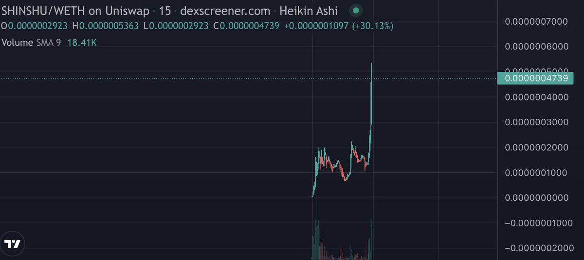 Here we go #SHINSHU army! 

Let's bring back the forgotten Shiba!

$ETH $BTC $SHIB