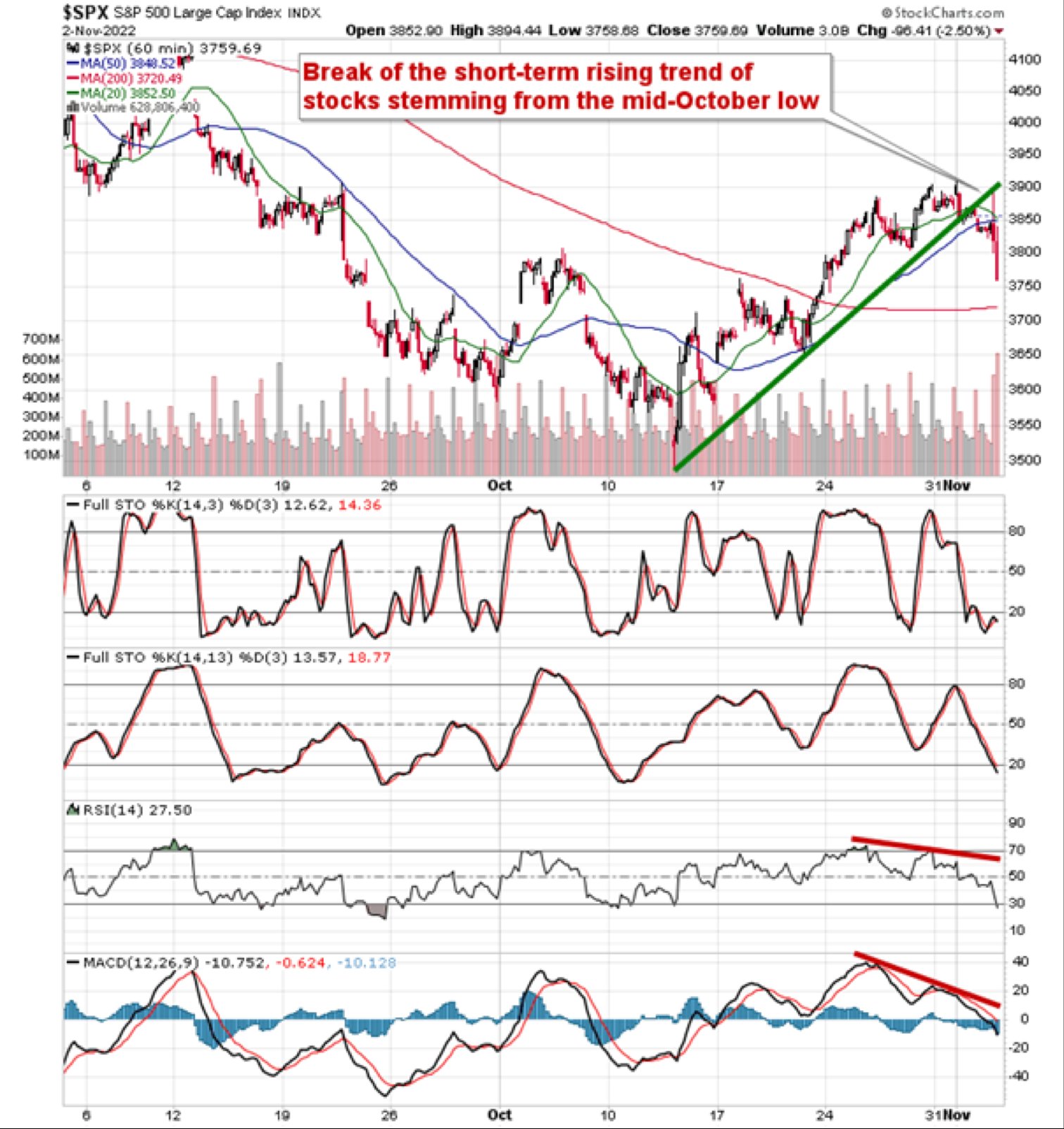 Equity Clock on Twitter "Shortterm rising trend of the S&P 500 Index