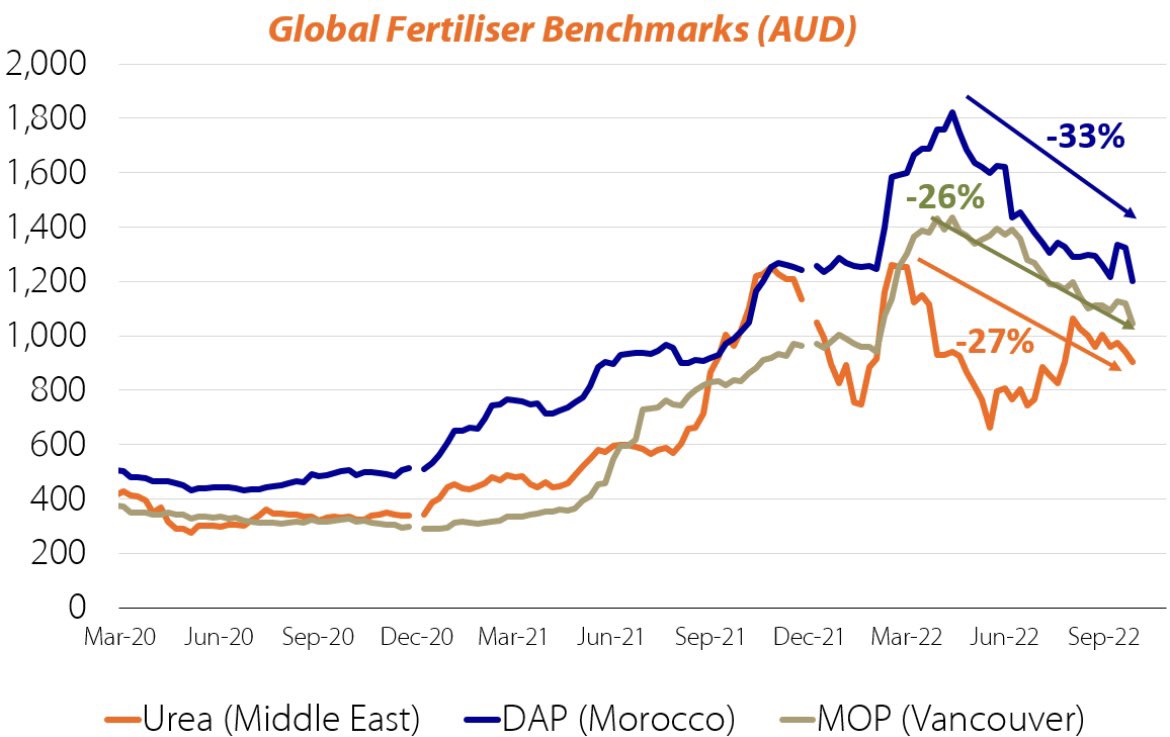 At least international fertiliser prices are drying out #agchatoz <a href="/RabobankAU/">Rabobank Australia</a>