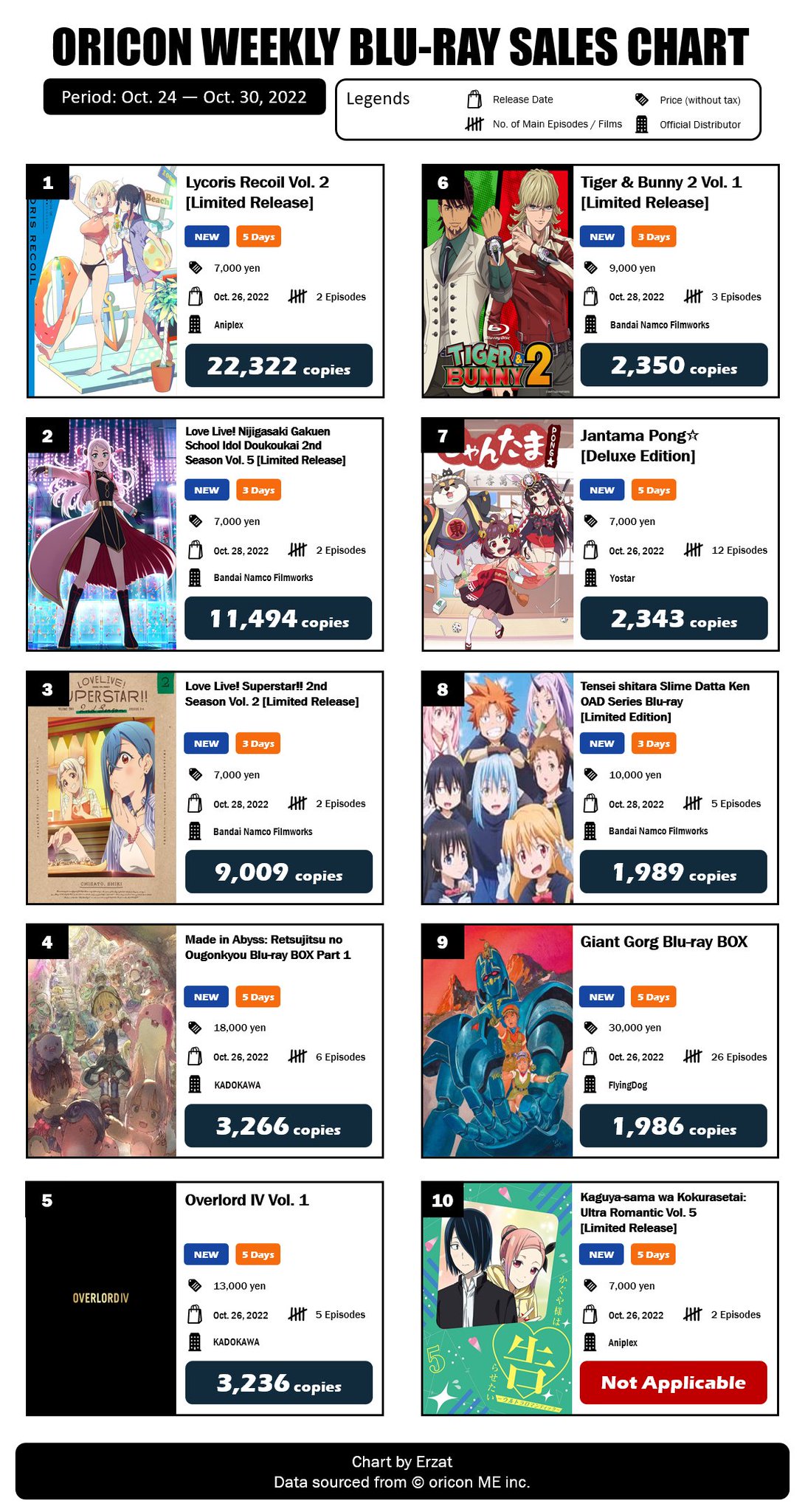Erzat on X: Japan Top 10 Weekly Anime Blu-ray and DVD Sales Ranking: May  29 – Jun. 4, 2023 Spy x Family Vol. 6 tops the list! The combine sales of  its