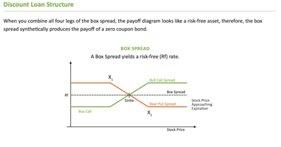 jp_JellyRoll's tweet image. Buying/Selling different futures doesn't work in this case

A Long Box Spread is simultaneously

- Long Call Spread*
- Long Put Spread*

* same strikes

Say pay $96 for $100 wide-strike Box
$4 "profit" on Expiry as pay-out $100
Acts like a ZeroCoupon Bond

imgur.com/a/o5tHY84