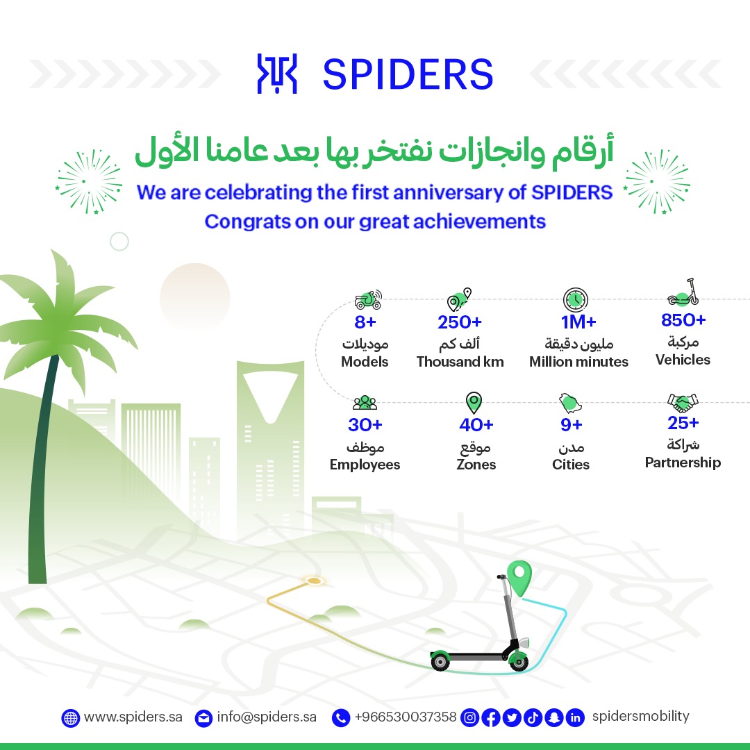 majdbaik's tweet photo. اليوم نكمل عامنا الأول في @spidersmobility بعد ما اول عميل جاه واستأجر اول مركبه ل اول رحلة في سبايدرز 
وقتها اسطول سبايدرز ما كان يتجاوز 20 مركبه
نحمد الله ونشكره على ما حققناه حتى هذه اللحظة وفخور جدا بفريق سبايدرز وممتن لجميع الداعمين لنا لولا توفيق الله ثم هم ما حققنا ذلك https://t.co/Z5OgnFJYDr
