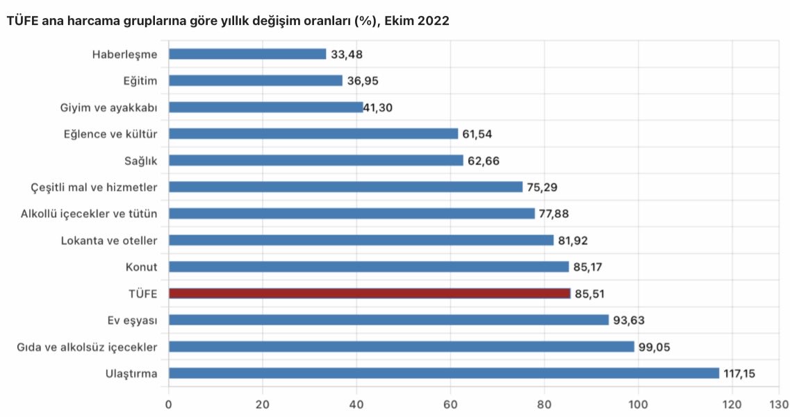 HayriKozanoglu's tweet photo. Dar gelirlinin enflasyonu TUİK’e göre bile %100’ü aştı!
Manşet enflasyon %85,51.
Ancak yoksullar gelirlerinin %70’inden fazlasını aşağıdaki 3 kaleme harcıyor:
Ulaştırma: %117,15
Gıda: %99,05
Konut: %85,17
Tenceresini kaynatıyor,işe gidip geliyor,
konutun masraflarına katlanıyor. https://t.co/Ud53FILqA3