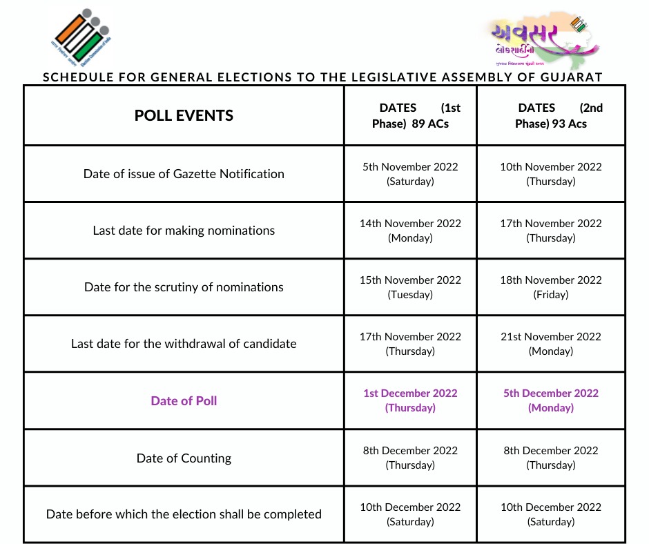 Schedule for GE to the Legislative Assembly of Gujarat. 
 
#GujaratElections2022 #AVSAR #byelection2022 #PollDates #AssemblyElections2022 #GujaratElectionDate